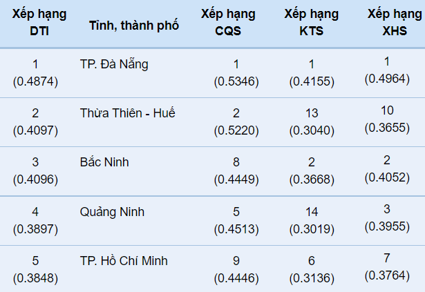 Top 5 tỉnh, thành phố dẫn đầu về chuyển đổi số - Ảnh 1.