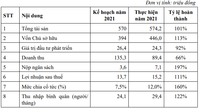 Hudland (HLD) đặt kế hoạch lợi nhuận năm 2022 vỏn vẹn hơn 2 tỷ đồng, giảm sâu 86% so với năm trước - Ảnh 2.