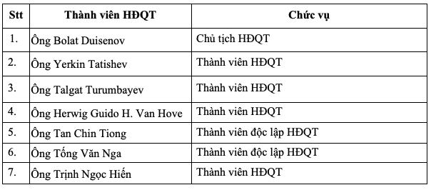 Lợi nhuận 2021 sụt giảm 93% xuống 24 tỷ đồng, Coteccons gây bất ngờ khi đặt kế 2022 thậm chí còn thấp hơn - Ảnh 1.