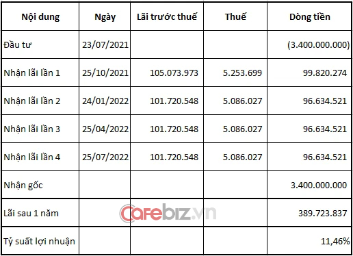 Người mua trái phiếu của Ngôi sao Việt lại chính là Tân Hoàng Minh  - Ảnh 2.