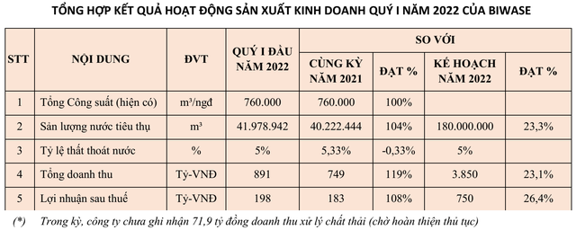 Biwase (BWE) ước lãi quý 1 gần 200 tỷ đồng, giảm tỷ lệ thất thoát nước xuống 5% - Ảnh 1.