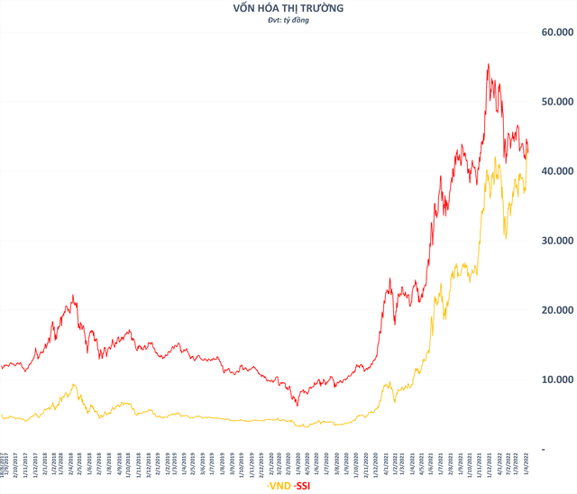 VNDirect vượt SSI trở thành công ty chứng khoán vốn hóa lớn nhất Việt Nam - Ảnh 1.