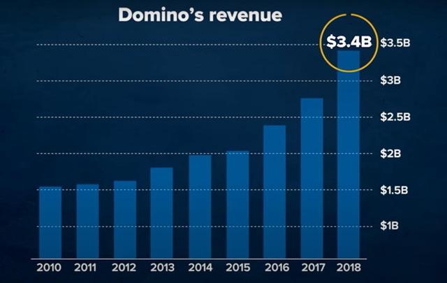 Domino đã trở thành một "công ty công nghệ đi bán pizza" như thế nào? - Ảnh 2.