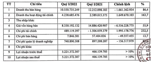 Đầu tư CMC: Nhờ bán cổ phiếu, quý 1 lãi 5,2 tỷ đồng – vượt luôn chỉ tiêu lợi nhuận của cả năm 2022 - Ảnh 1.