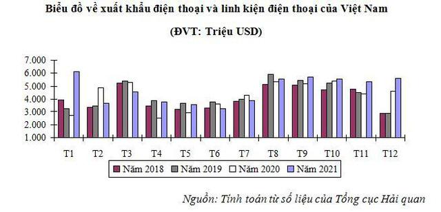 Xuất khẩu điện thoại, linh kiện ngày càng có tỷ trọng lớn tại Việt Nam - Ảnh 1.