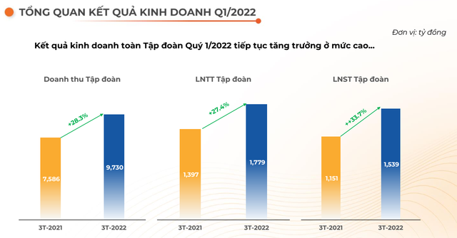 FPT lãi ròng 1.239 tỷ đồng trong quý 1/2022, tăng trưởng 37% so với cùng kỳ năm trước - Ảnh 1.