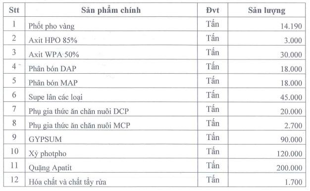 Hóa chất Đức Giang (DGC) lên kế hoạch lợi nhuận quý 2 cao gấp gần 4 lần cùng kỳ - Ảnh 1.