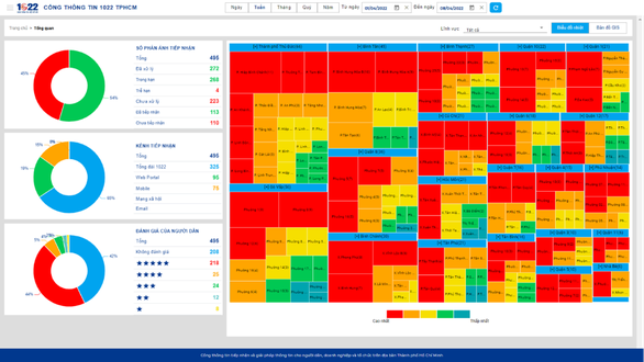 TP.HCM đưa vào hoạt động 2 hệ thống website nâng cao hiệu quả điều hành - Ảnh 3.