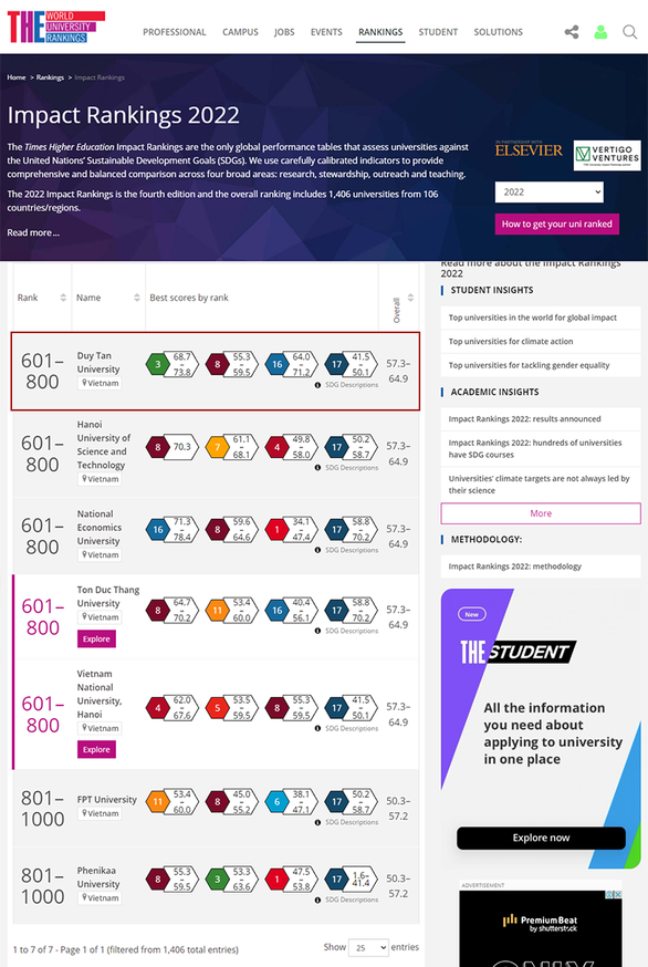 Trường ĐH Duy Tân lọt vào bảng xếp hạng THE Impact Rankings 2022 - Ảnh 1.