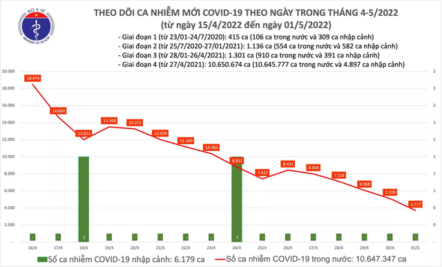 Số ca mắc COVID-19 trong ngày 1/5 thấp nhất trong khoảng 270 ngày qua - Ảnh 1.