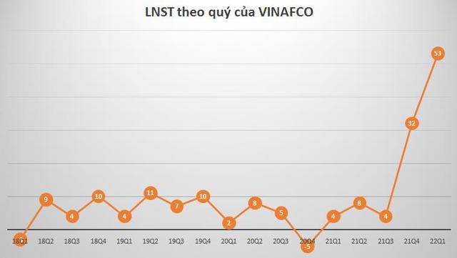 VINAFCO (VFC) báo lãi quý 1 đạt kỷ lục, gấp 15 lần cùng kỳ năm ngoái - Ảnh 1.