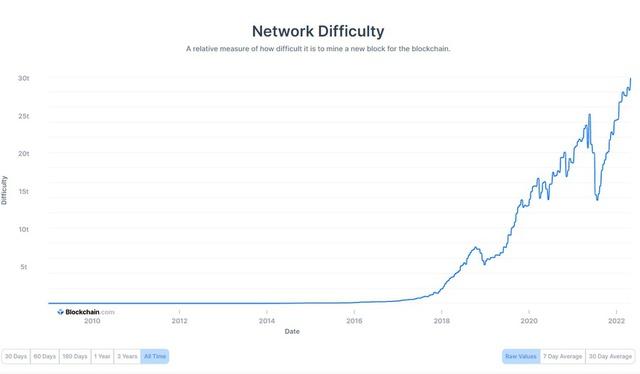 Bitcoin đang trở nên cực kỳ khó đào - Ảnh 1.