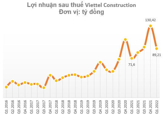 Đẩy mạnh đầu tư hạ tầng cho thuê, Viettel Construction (CTR) báo lãi quý 1 tăng trưởng gần 25% - Ảnh 2.