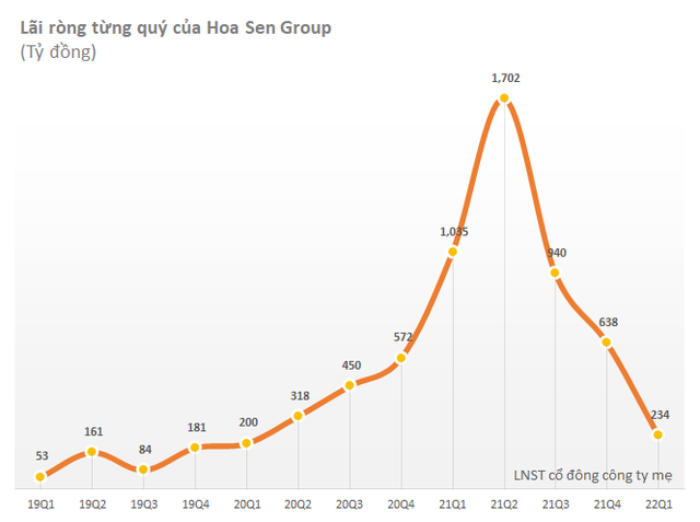 Lợi nhuận nhóm thép ổn định trong quý 1/2022, cá biệt Hoa Sen (HSG) lao dốc 77% sau tuyên bố rút khỏi và bán hết tài sản sản xuất của Chủ tịch Lê Phước Vũ - Ảnh 1.