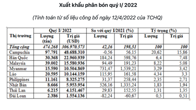 Bộ Tài chính đề xuất áp thuế xuất khẩu 5% với phân bón: Có doanh nghiệp xuất khẩu thu 2.200 tỷ trong quý 1 năm nay, tăng tới 450% - Ảnh 1.