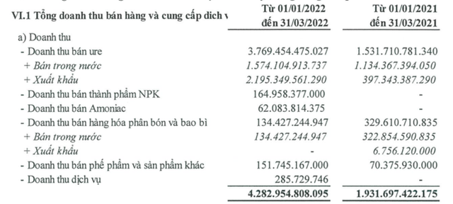 Bộ Tài chính đề xuất áp thuế xuất khẩu 5% với phân bón: Có doanh nghiệp xuất khẩu thu 2.200 tỷ trong quý 1 năm nay, tăng tới 450% - Ảnh 2.