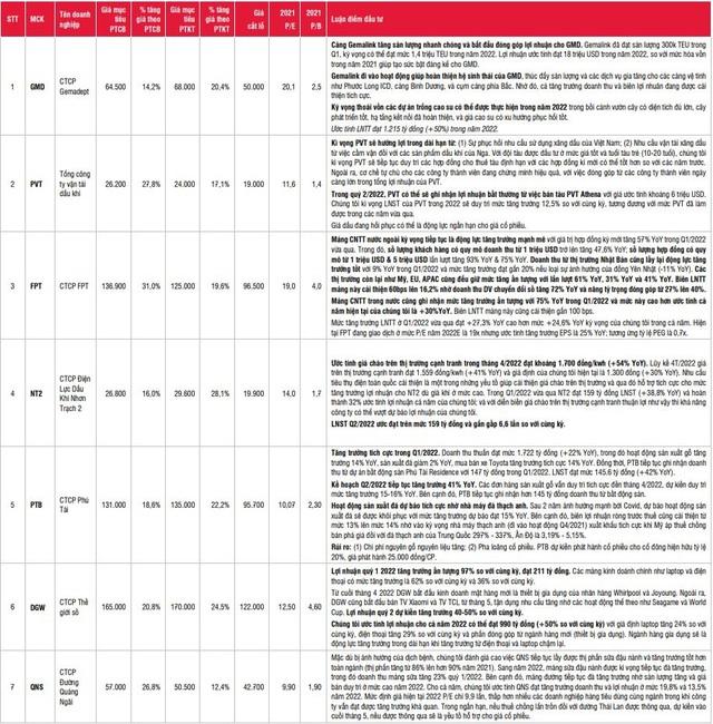 Nhịp giảm trong tháng 4 mang đến sự sàng lọc tích cực về dài hạn, SSI Research gọi tên 7 cổ phiếu đáng chú ý trong tháng 5 - Ảnh 5.
