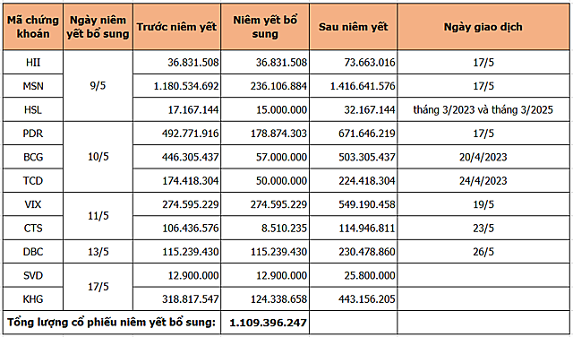 Hơn 1,1 tỷ cổ phiếu niêm yết bổ sung trong nửa đầu tháng 5 - Ảnh 1.