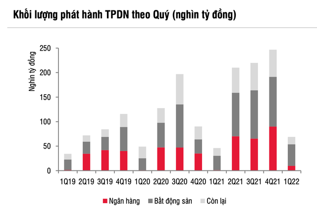 SSI Research: Lượng trái phiếu bất động sản tháng 4 giảm mạnh, doanh nghiệp ồ ạt mua lại trái phiếu trước hạn - Ảnh 1.