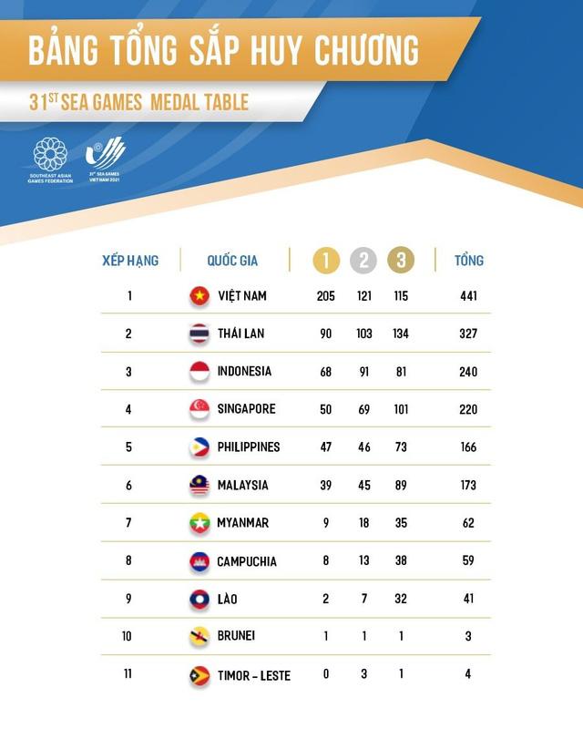 Chung cuộc SEA Games 31 | Đoàn TTVN nhất toàn đoàn với số HCV kỷ lục - Ảnh 1.