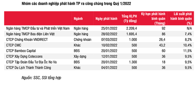 SSI Research: Lượng trái phiếu bất động sản tháng 4 giảm mạnh, doanh nghiệp ồ ạt mua lại trái phiếu trước hạn - Ảnh 3.