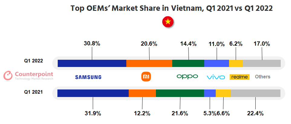 Lượng smartphone bán ra tại Việt Nam có thể giảm - Ảnh 1.