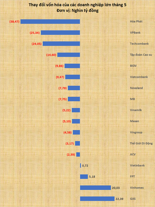 Vốn hóa Hòa Phát, VPBank, Techcombank bốc hơi mạnh nhất tháng 5, FPT, Vinhomes, GAS ngược dòng ấn tượng  - Ảnh 1.