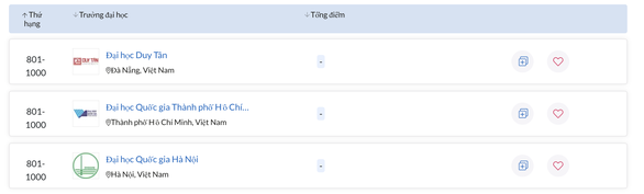 Việt Nam có 3 đại học vào top 1.000 đại học tốt nhất thế giới - Ảnh 2.