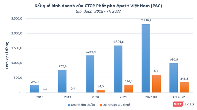 Công ty sản xuất phốt pho vàng của DGC sắp lên sàn UpCoM - Ảnh 1.