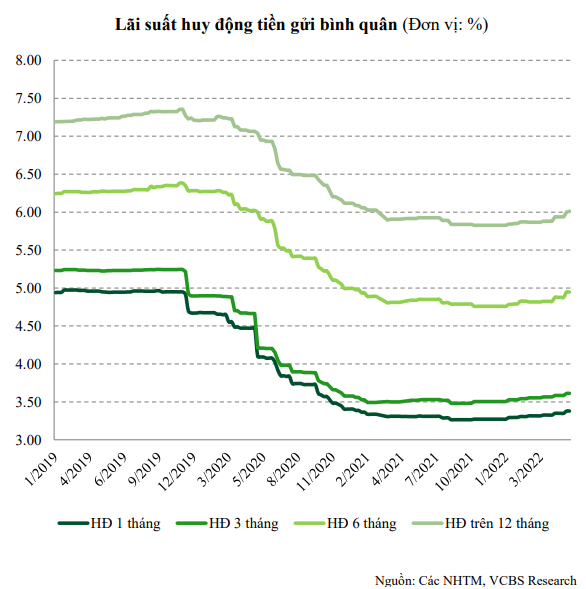 VCBS: Lãi suất cho vay sẽ chịu áp lực tăng - Ảnh 1.