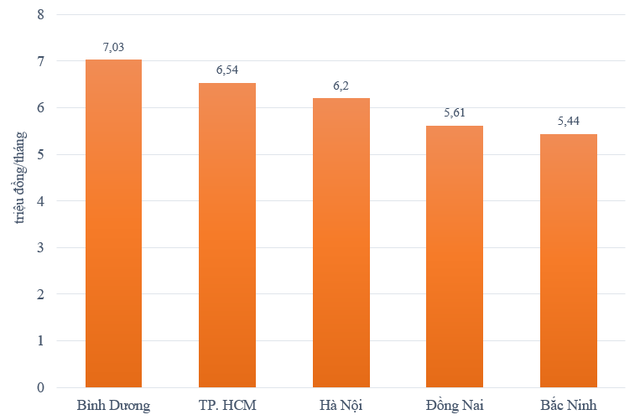 Top 5 tỉnh, thành có thu nhập bình quân cao nhất đóng góp bao nhiêu vào ngân sách nhà nước? - Ảnh 1.