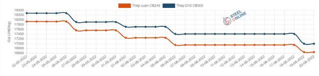 Giá thép trong nước tiếp tục giảm đến hơn 500.000 đồng/tấn - Ảnh 1.