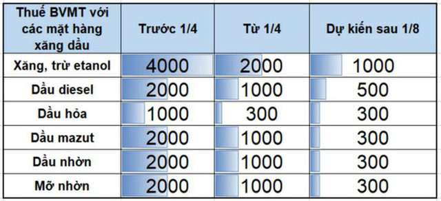 Thuế bảo vệ môi trường đối với xăng, dầu sắp “kịch sàn”? - Ảnh 1.