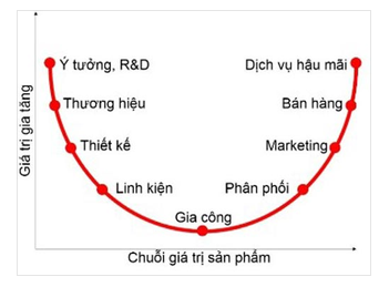 Shark Hưng dùng mô hình mặt cười SHIH để khen Startup Shondo, vậy mô hình SHIH là gì?  - Ảnh 2.