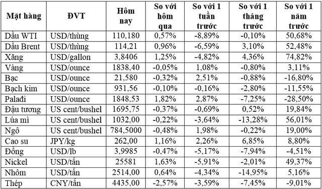 Thị trường ngày 21/6: Giá dầu tăng, đồng, cao su, cà phê giảm, quặng sắt lao dốc 11% - Ảnh 1.