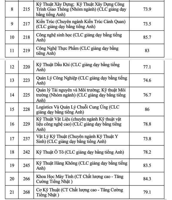 Trường ĐH Bách khoa TP.HCM công bố điểm chuẩn ưu tiên xét tuyển - Ảnh 4.