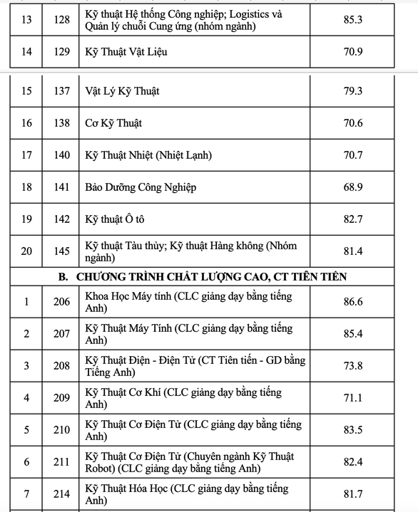 Trường ĐH Bách khoa TP.HCM công bố điểm chuẩn ưu tiên xét tuyển - Ảnh 3.