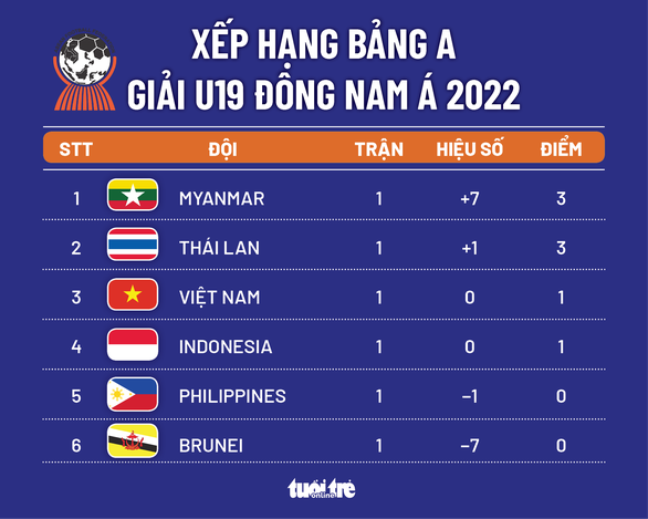 Xếp hạng bảng A Giải U19 Đông Nam Á 2022: Việt Nam xếp dưới Thái Lan và Myanmar - Ảnh 1.