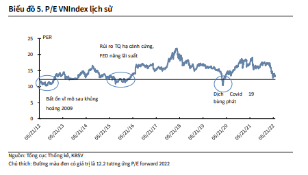 KBSV: Thị trường giảm mạnh nhưng định giá nhiều nhóm cổ phiếu vẫn chưa về mức hấp dẫn - Ảnh 2.