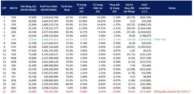 VNFinLead ETF có thể mua vào gần 12 triệu cổ phiếu SHB trong kỳ cơ cấu tháng 7? - Ảnh 1.