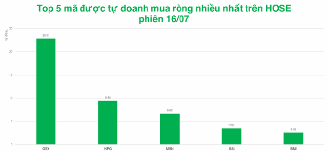 Tự doanh cả tuần bán ròng 650 tỷ đồng - Ảnh 2.