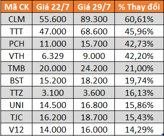 10 cổ phiếu tăng/giảm mạnh nhất tuần: Nhiều mã bứt phá nhờ KQKD quý II tích cực - Ảnh 2.