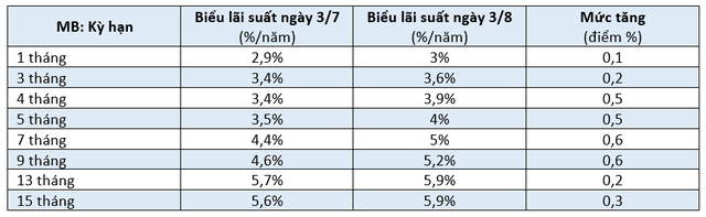 Loạt ngân hàng lớn tăng mạnh lãi suất huy động - Ảnh 1.