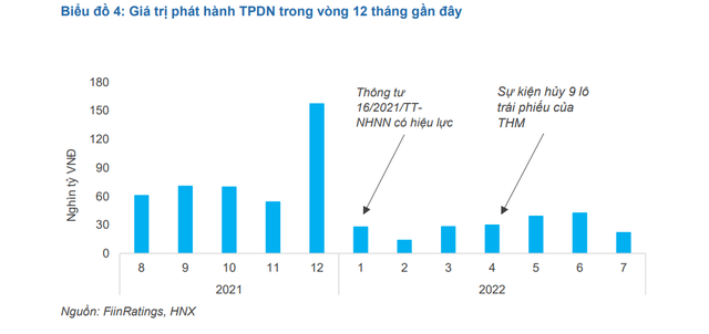 Lãi suất trái phiếu doanh nghiệp tăng - Ảnh 3.