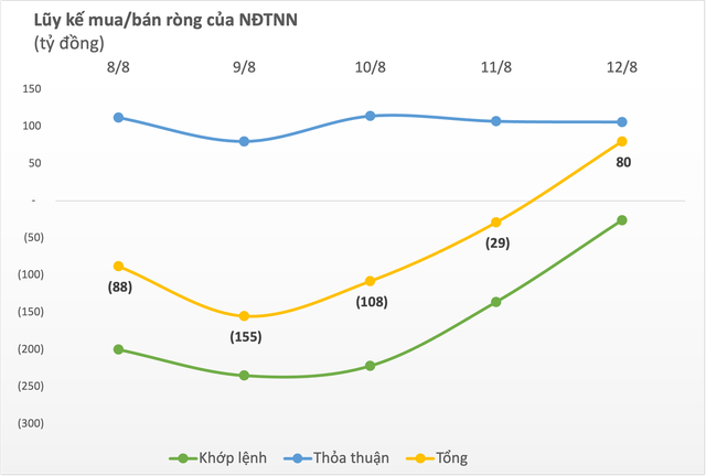 Thị trường tiếp đà phục hồi trong tuần 8-12/8, khối ngoại mua ròng gần trăm tỷ - Ảnh 1.