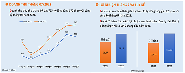 Dệt may TNG báo lãi tháng 7 tăng 39% - Ảnh 1.