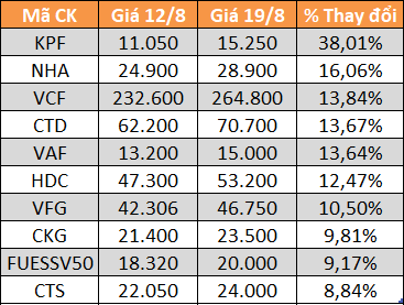 10 cổ phiếu tăng/giảm mạnh nhất tuần: Có mã lên gần gấp đôi - Ảnh 1.