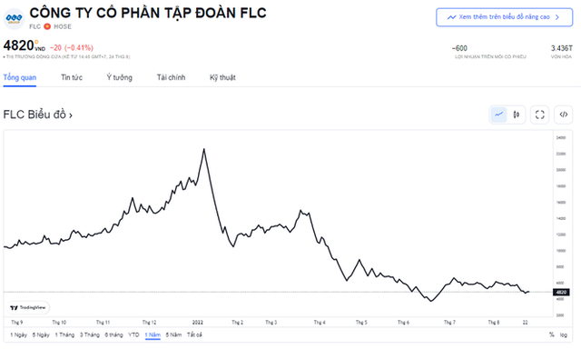Chưa đầy 1 tháng, FLC bị cưỡng chế thuế 426 tỉ đồng - Ảnh 1.