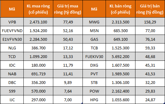 Cùng chiều với khối ngoại, tự doanh CTCK bán ròng trở lại 570 tỷ đồng trong tuần 22-26/8 - Ảnh 1.