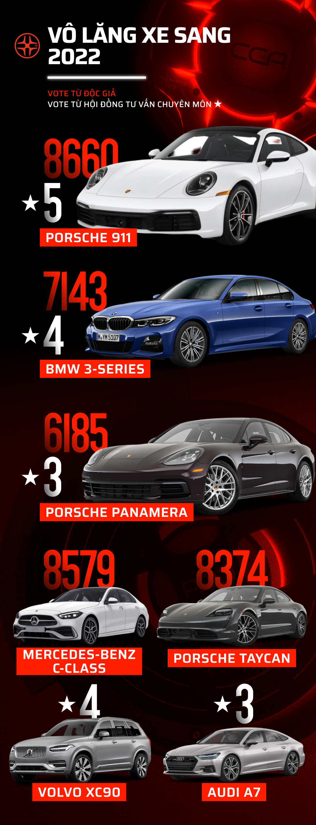 Car Choice Awards 2022 công bố vòng 2: 17 hạng mục sắp tìm ra mẫu xe phù hợp nhất với người dùng - Ảnh 6. Car Choice Awards 2022 công bố vòng 2: 17 hạng mục sắp tìm ra mẫu xe phù hợp nhất với người dùng - Ảnh 6.